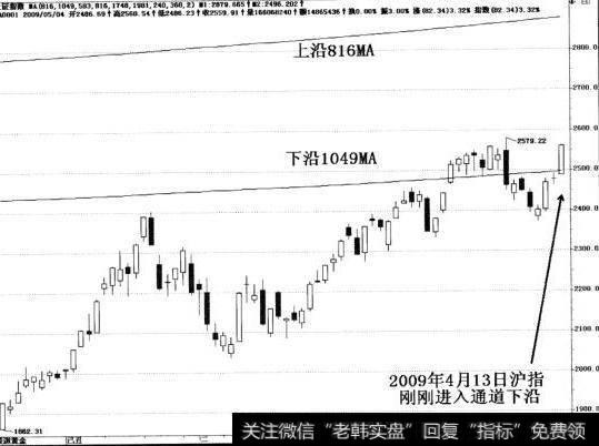 2009年四月13日<a href='/scdx/289945.html'>沪指</a>刚刚进入通道下沿。