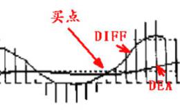 MACD指标的八种买入形态详细介绍