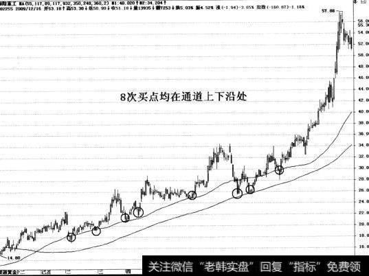 八次买点均在通道上下沿处