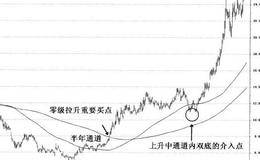 什么是半年均线通道?半年均线通道有哪些使用方法？