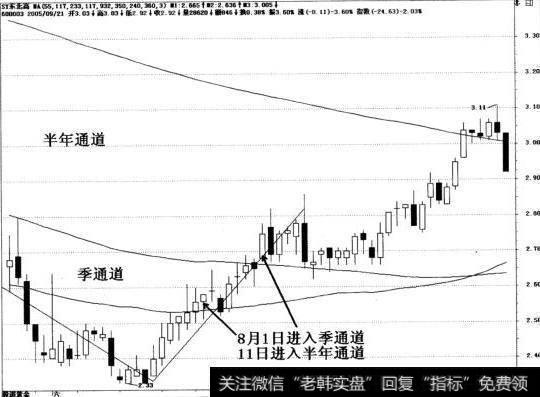 8月1日进入季通道， 8月11日首次过通道上沿，进入半年通道内。