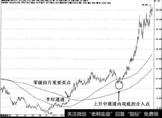 股价上升中通道内双底的介入点。