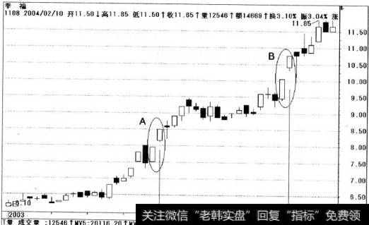 什么是量平价涨？量平价涨的实际运用范例