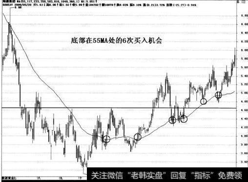 底部在55MA1处有六次买入机会