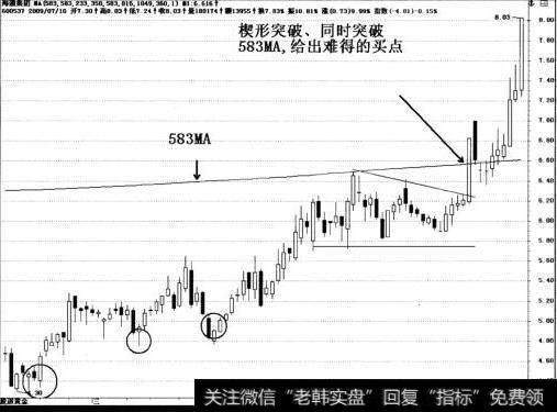 楔形突破，同时突破583MA，给出难得的买点