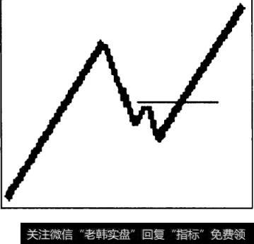 趋势中轴(虚假回升)回调反弹形态