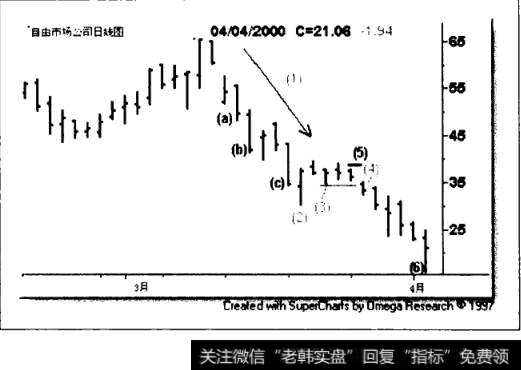 自由市场公司(OMKT)日线图