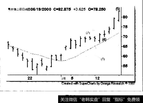 易安信公司日线图