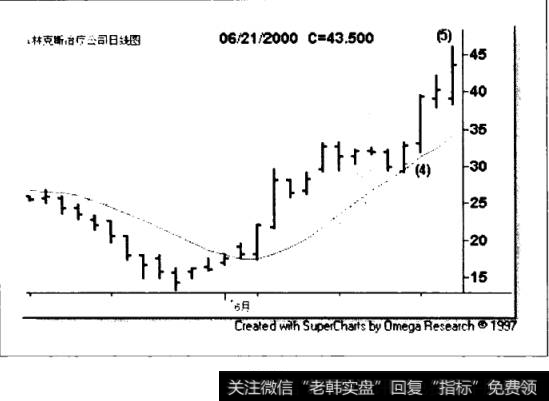 林克斯治疗公司(LYNX)日线图