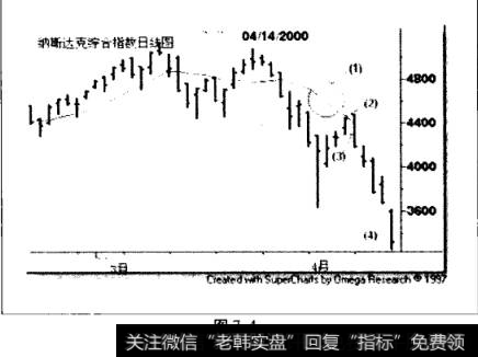 纳斯达克综合指数日线图