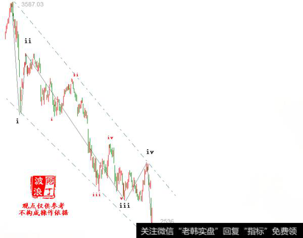 阿丁10.14日股市点评：下周市场走势判断