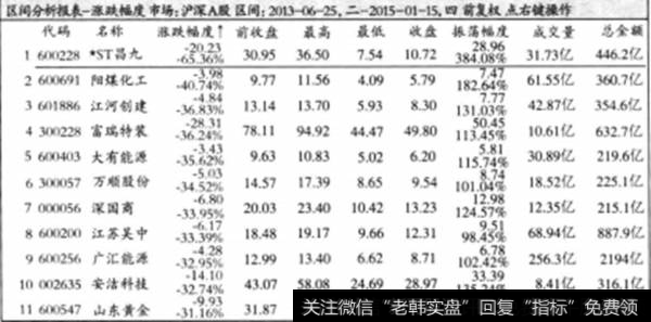 2015年1月15曰牛市熊股排名