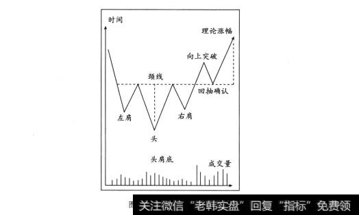 底部K线形态头肩底