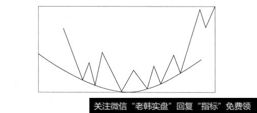 圆弧底示意图