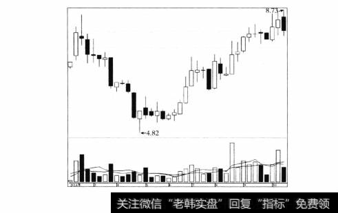 深华新底部反转日