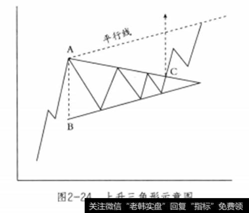 上升三角形