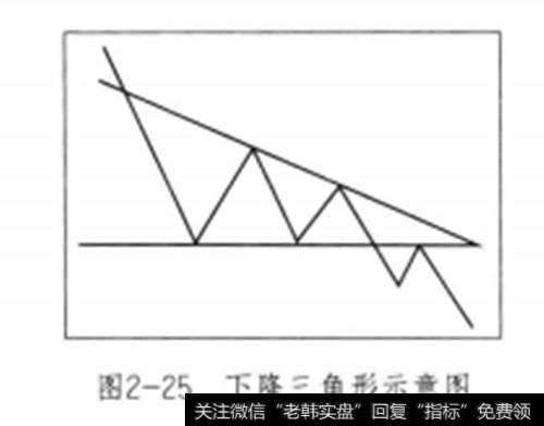 下降三角形