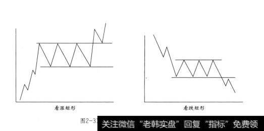 看涨矩形、看跌矩形示意图