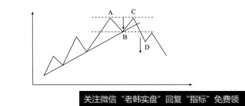 双重顶