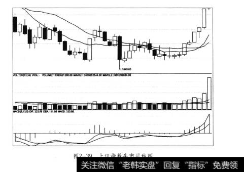 <a href='/yangdelong/290035.html'>上证指数</a>2014年牛市月线图