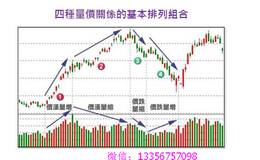 对量价关系分析的重点