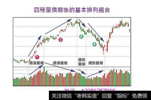 对<a href='/gupiaorumen/285107.html'>量价关系</a>分析的重点