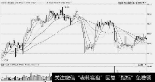 庄家反复震荡出货示意图