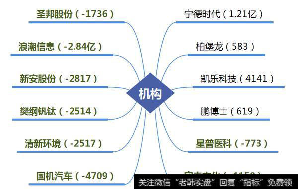 机构介入新能源宁德时代、5G凯乐科技；游资题材出现新方向