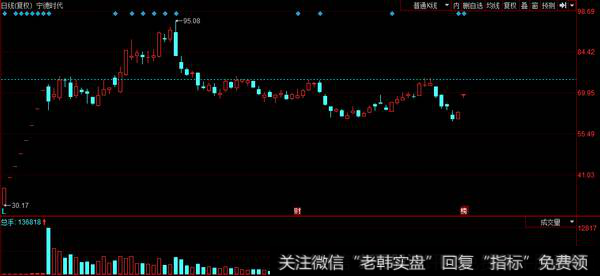 机构介入新能源宁德时代、5G凯乐科技