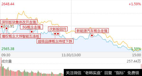 <a href='/zhangtingban/'>涨停板</a>复盘：消费股补跌；5G科技活跃