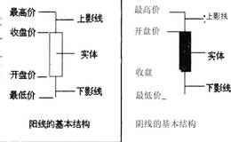 K线有哪些基本结构?K线的实体和影线具体是如何形成的?