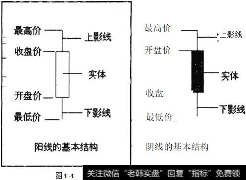 单位时间内收盘价髙于开盘价