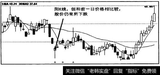 收盘价相比前一日收盘价，价格反而有所下跌