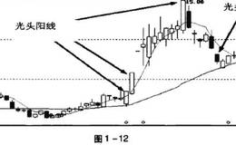 k线可以分为哪些类别?不同的单根K线都有哪些形态？