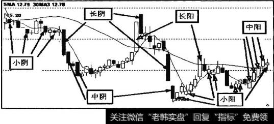 长阳K线。K线实体较长的阳K线，收盘价髙于开盘价3%以上，代表强烈上涨