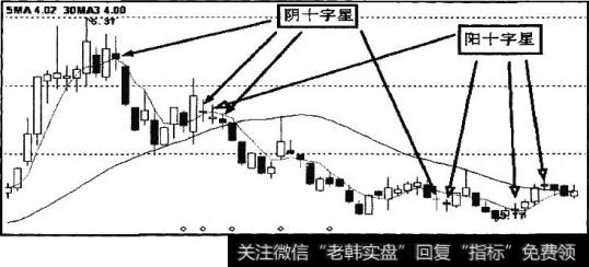 其实体部分都很小，上下影线有长有短