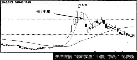 K线走势图中标示的倒T字星