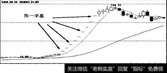 K线走势图中标示的阳一字星