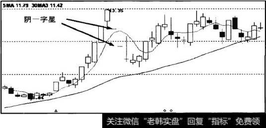 K线走势图中标示的阴一字星