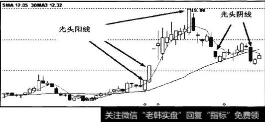 K线走势图中标示的光头阳线及光头明线