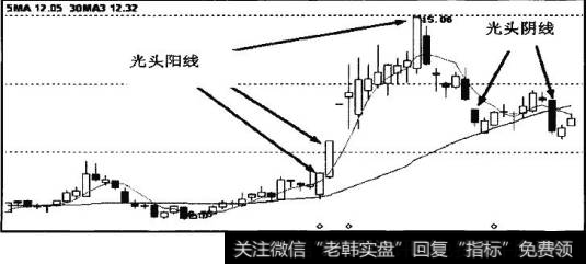 K线走势图中标示的光脚阳线