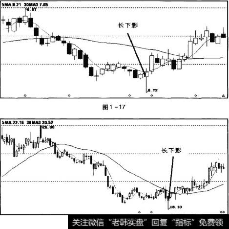 K线走势图中标示的长下影K线