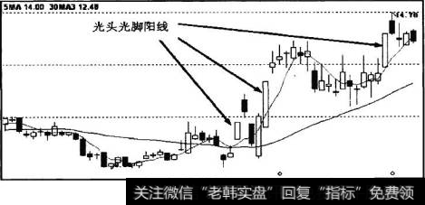 底部出现这种阳线后，后市有上涨空间