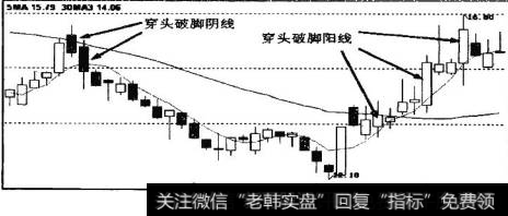 K线走势图中标示的穿头破脚阴阳K线