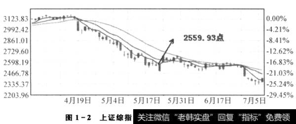 1-2股市却依旧处于低落期