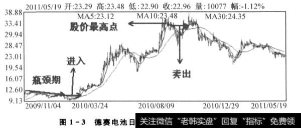 1-3德赛电池股价走势仍处于波不惊的状态