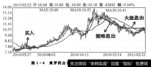 1-4美罗药业股价乘坐上“特快列车”