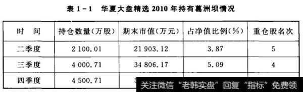 表1-1夏大盘精选2010年持有葛洲坝情况