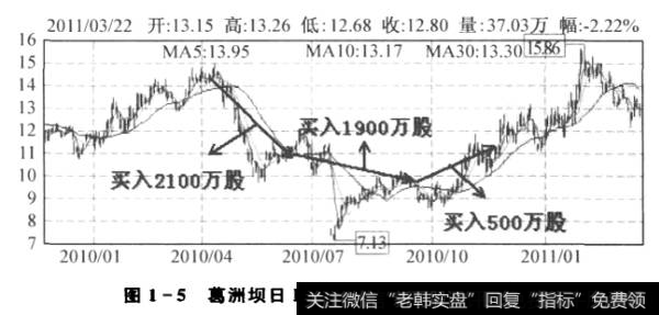 1-5葛洲坝股价依然没有出现令人兴奋的高价