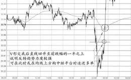 V形尖底+突破前跌幅一半之上+上涨中继的图形解析